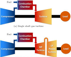 Gas Turbine Shaft
